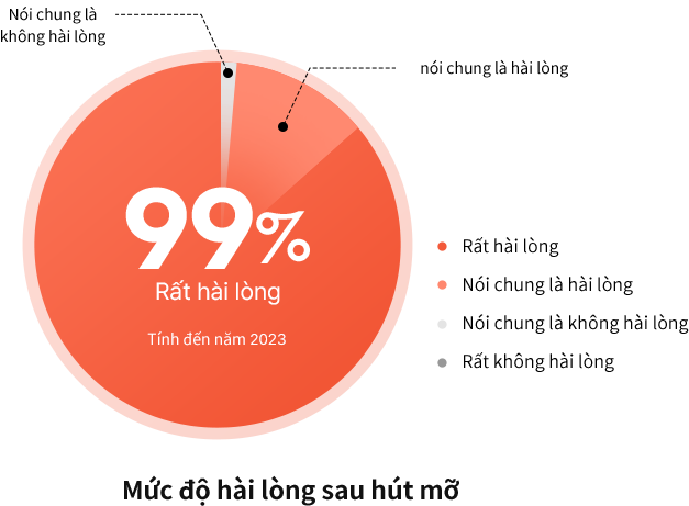 지방흡입 수술 만족도