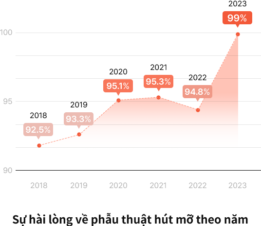 연도별 지방흡입 수술 만족도